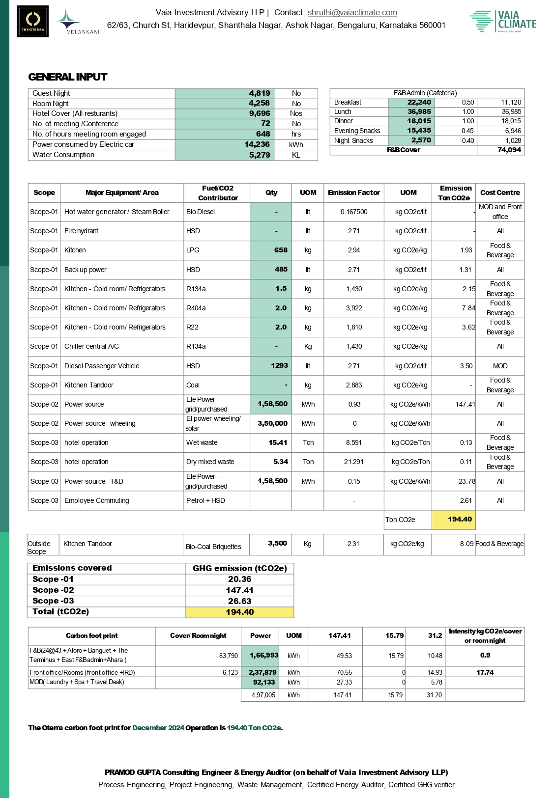 Carbon Foot Print Report for December 2024